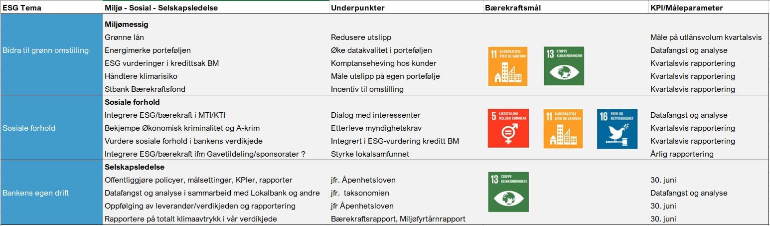 stbanks KPI'er på bærekraft